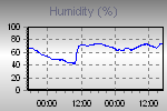 Humidity Graph Thumbnail