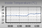 Inside Temperature Graph Thumbnail