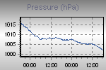 Pressure Graph Thumbnail