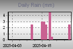 Daily Rain Graph Thumbnail