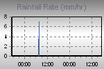 Rain Graph Thumbnail