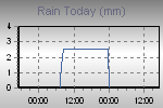 Today's Rainfall Graph Thumbnail