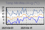 Temp Min/Max Graph Thumbnail