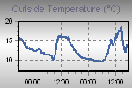 Temperature Graph Thumbnail