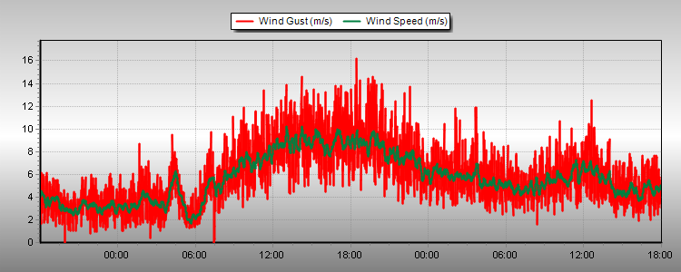 Weather Graphs