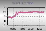 Wind Direction Thumbnail