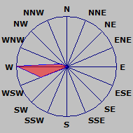 Wind Rose