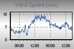 Wind Graph Thumbnail