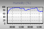 Humidity Graph Thumbnail