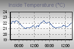 Inside Temperature Graph Thumbnail