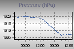 Pressure Graph Thumbnail