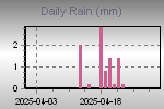 Daily Rain Graph Thumbnail