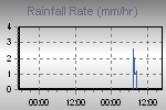 Rain Graph Thumbnail