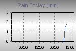 Today's Rainfall Graph Thumbnail