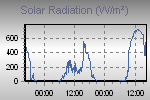 Wind Direction Thumbnail