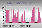 Humidity Graph Thumbnail