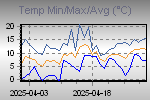 Temp Min/Max Graph Thumbnail