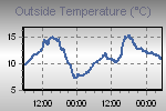 Temperature Graph Thumbnail