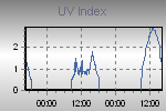 Temp Min/Max Graph Thumbnail