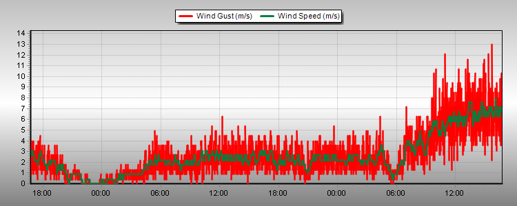 Weather Graphs