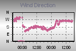 Wind Direction Thumbnail