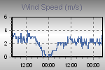 Wind Graph Thumbnail