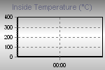 Inside Temperature Graph Thumbnail