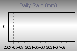 Daily Rain Graph Thumbnail