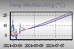 Temp Min/Max Graph Thumbnail