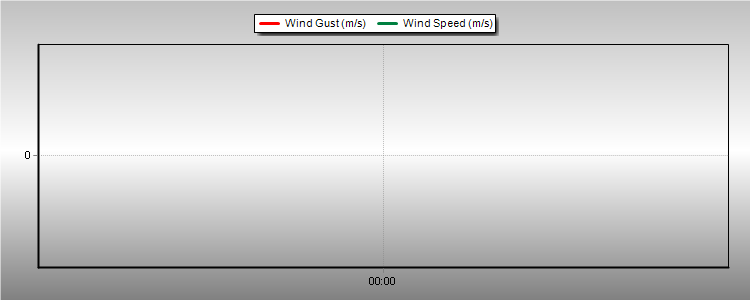 Weather Graphs