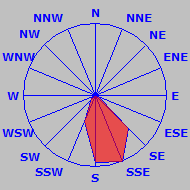 Wind Rose